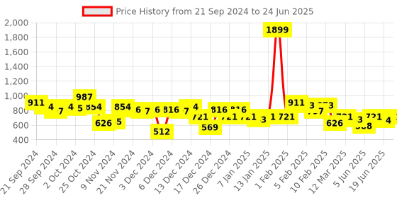 myntra.com CURVE BY KASSUALLY Plus Size Black Accordion Pleated Flared Georgette Midi Skirt curve by kassually Price History Graph from 21 Sep 2024 to 24 Jun 2025