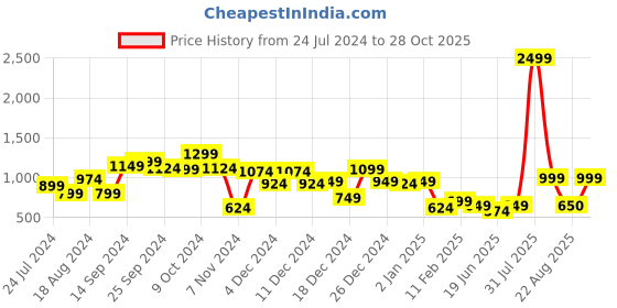 myntra.com CURVE BY KASSUALLY Plus Size Black Floral Print Ruffled Chiffon A-Line Dress curve by kassually Price History Graph from 24 Jul 2024 to 28 Oct 2025