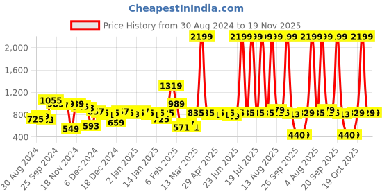 myntra.com CURVE BY KASSUALLY Plus Size Black Floral Print V-Neck Ruched Crepe Wrap Dress curve by kassually Price History Graph from 30 Aug 2024 to 18 Nov 2025