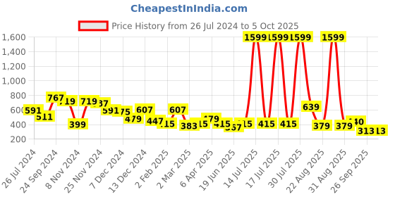 myntra.com CURVE BY KASSUALLY Plus Size Black Front Knot Slit Sleeves Bodycon Dress curve by kassually Price History Graph from 26 Jul 2024 to 5 Oct 2025