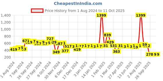 myntra.com CURVE BY KASSUALLY Plus Size Black Pencil Skirt curve by kassually Price History Graph from 1 Aug 2024 to 11 Oct 2025