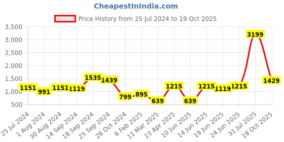 myntra.com CURVE BY KASSUALLY Plus Size Black Pleated A-Line Midi Dress curve by kassually Price History Graph from 25 Jul 2024 to 19 Oct 2025