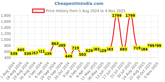 myntra.com CURVE BY KASSUALLY Plus Size Black Self Design Georgette Shirt Style Top curve by kassually Price History Graph from 1 Aug 2024 to 3 Nov 2025