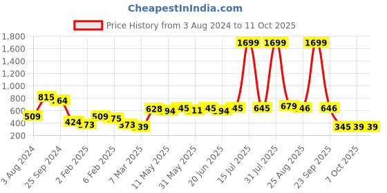 myntra.com CURVE BY KASSUALLY Plus Size Blue Bell Sleeve A-Line Top curve by kassually Price History Graph from 3 Aug 2024 to 10 Oct 2025