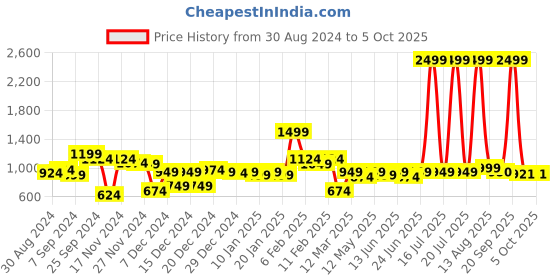 myntra.com CURVE BY KASSUALLY Plus Size Blue Ruffled Chiffon Fit & Flare Dress curve by kassually Price History Graph from 30 Aug 2024 to 4 Oct 2025