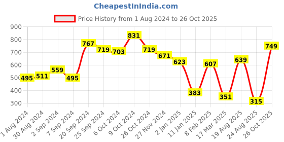myntra.com CURVE BY KASSUALLY Plus Size Bodycon Midi Dress curve by kassually Price History Graph from 1 Aug 2024 to 26 Oct 2025
