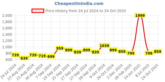 myntra.com CURVE BY KASSUALLY Plus Size Bodycon Mini Dress curve by kassually Price History Graph from 24 Jul 2024 to 24 Oct 2025