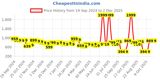 myntra.com CURVE BY KASSUALLY Plus Size Colourblocked Satin Shirt Mini Dress With Belt curve by kassually Price History Graph from 19 Sep 2024 to 1 Dec 2025