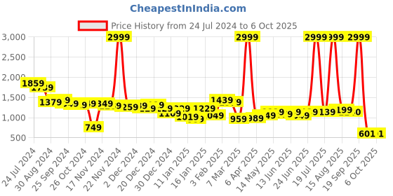 myntra.com CURVE BY KASSUALLY Plus Size Embellished One-Shoulder Sheath Dress curve by kassually Price History Graph from 24 Jul 2024 to 5 Oct 2025