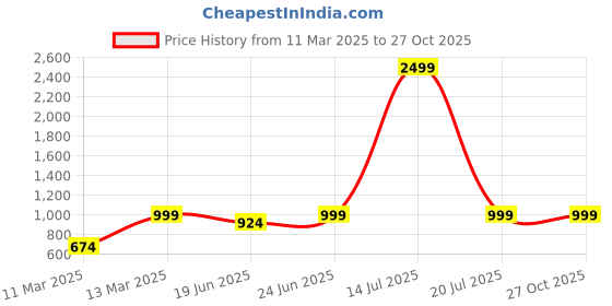 myntra.com CURVE BY KASSUALLY Plus Size Floral Georgette Midi Dress curve by kassually Price History Graph from 11 Mar 2025 to 27 Oct 2025