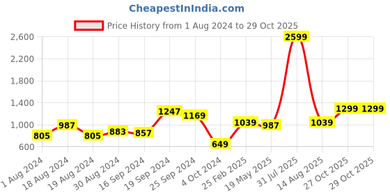 myntra.com CURVE BY KASSUALLY Plus Size Floral Print Puff Sleeve Georgette Empire Dress curve by kassually Price History Graph from 1 Aug 2024 to 29 Oct 2025