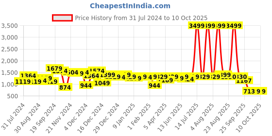 myntra.com CURVE BY KASSUALLY Plus Size Floral Printed Puff Sleeve Maxi Dress curve by kassually Price History Graph from 31 Jul 2024 to 10 Oct 2025