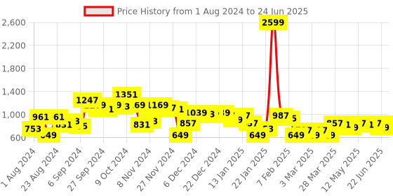 myntra.com CURVE BY KASSUALLY Plus Size Fuchsia Embellished Basic Jumpsuit curve by kassually Price History Graph from 1 Aug 2024 to 24 Jun 2025