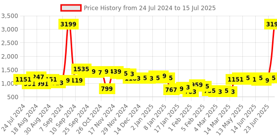 myntra.com CURVE BY KASSUALLY Plus Size Green Flutter Sleeve Fit & Flare Midi Dress curve by kassually Price History Graph from 24 Jul 2024 to 15 Jul 2025
