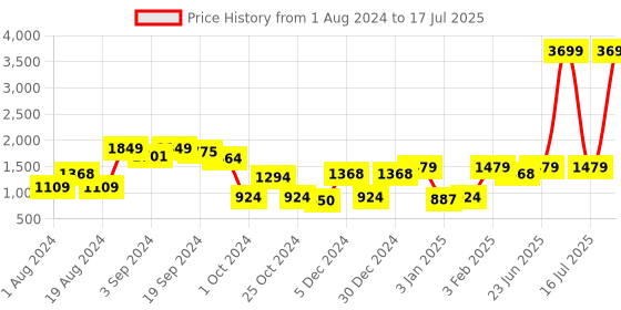 myntra.com CURVE BY KASSUALLY Plus Size Grey Floral Printed Single-Breasted Blazer curve by kassually Price History Graph from 1 Aug 2024 to 17 Jul 2025