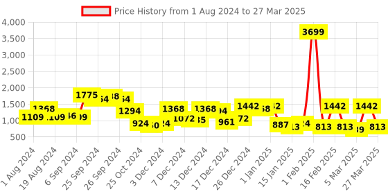myntra.com CURVE BY KASSUALLY Plus Size Grey Floral Printed Single-Breasted Blazer curve by kassually Price History Graph from 1 Aug 2024 to 27 Mar 2025