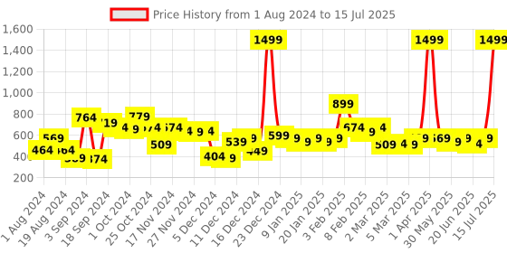 myntra.com CURVE BY KASSUALLY Plus Size Knee Length Rushing Skirt curve by kassually Price History Graph from 1 Aug 2024 to 15 Jul 2025