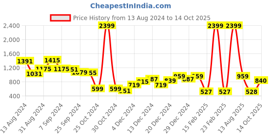myntra.com CURVE BY KASSUALLY Plus Size Layered Chiffon Fit & Flare Dress curve by kassually Price History Graph from 13 Aug 2024 to 14 Oct 2025