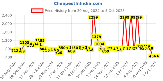 myntra.com CURVE BY KASSUALLY Plus Size Maroon Accordion Pleated Flared Sleeves Crepe Midi Dress curve by kassually Price History Graph from 30 Aug 2024 to 4 Oct 2025