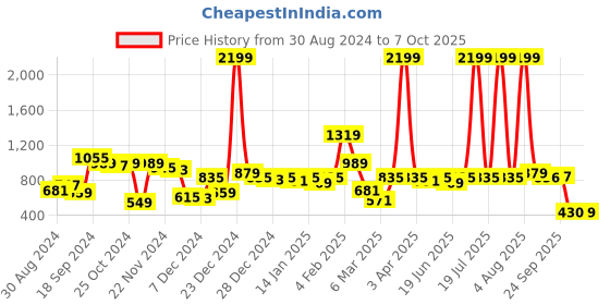 myntra.com CURVE BY KASSUALLY Plus Size Maroon V-Neck Crepe Empire Ruched Maxi Dress curve by kassually Price History Graph from 30 Aug 2024 to 7 Oct 2025