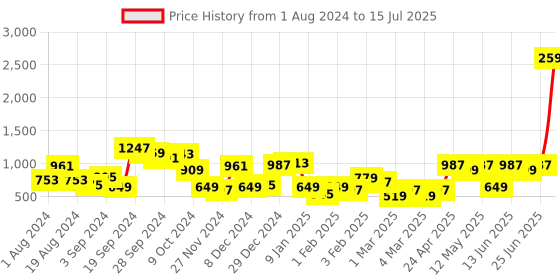 myntra.com CURVE BY KASSUALLY Plus Size Mustard Embellished Basic Jumpsuit curve by kassually Price History Graph from 1 Aug 2024 to 15 Jul 2025