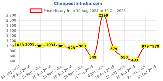 myntra.com CURVE BY KASSUALLY Plus Size Navy Blue Abstract Printed Tie-Up Shirt Midi Dress curve by kassually Price History Graph from 30 Aug 2024 to 27 Oct 2025