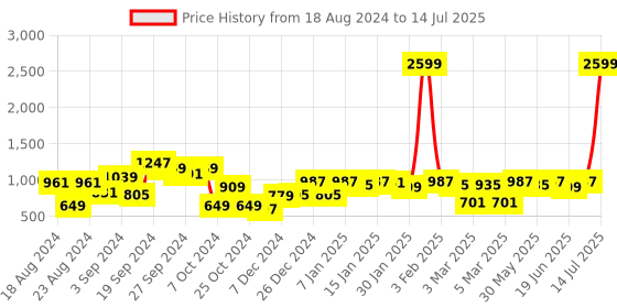 myntra.com CURVE BY KASSUALLY Plus Size Navy Blue Embellished Basic Jumpsuit curve by kassually Price History Graph from 18 Aug 2024 to 14 Jul 2025