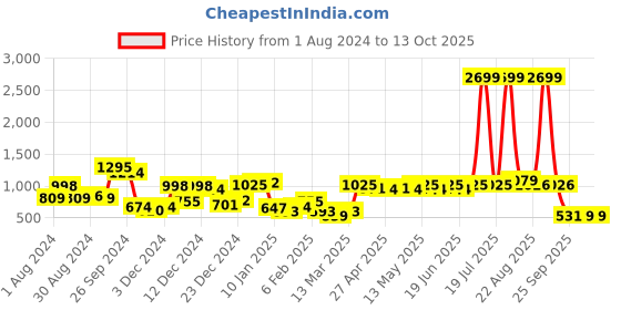 myntra.com CURVE BY KASSUALLY Plus Size Nude & Green Tropical Printed Fit & Flare Midi Dress curve by kassually Price History Graph from 1 Aug 2024 to 12 Oct 2025