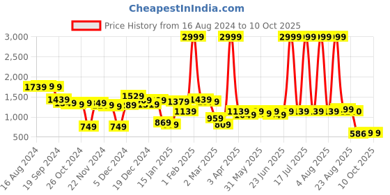 myntra.com CURVE BY KASSUALLY Plus Size Off-Shoulder Bell Sleeve Fit & Flare Dress curve by kassually Price History Graph from 16 Aug 2024 to 9 Oct 2025