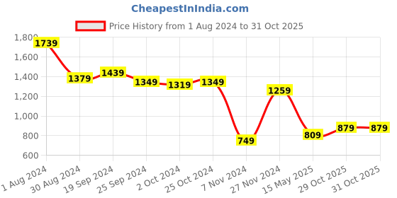 myntra.com CURVE BY KASSUALLY Plus Size One-Shoulder Sleeveless Sheath Dress curve by kassually Price History Graph from 1 Aug 2024 to 30 Oct 2025