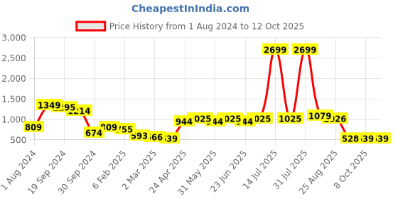 myntra.com CURVE BY KASSUALLY Plus Size Orange & Black Floral Printed Pleated Fit & Flare Midi Dress curve by kassually Price History Graph from 1 Aug 2024 to 11 Oct 2025