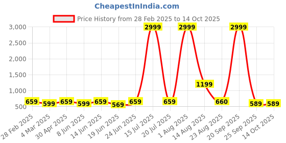 myntra.com CURVE BY KASSUALLY Plus Size Orange & Black Floral Printed Smocked Empire Midi Dress curve by kassually Price History Graph from 28 Feb 2025 to 14 Oct 2025