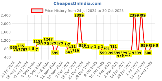 myntra.com CURVE BY KASSUALLY Plus Size Orange Halter Neck Layered Chiffon Empire Dress curve by kassually Price History Graph from 24 Jul 2024 to 29 Oct 2025