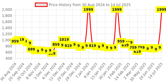 myntra.com CURVE BY KASSUALLY Plus Size Peplum Top curve by kassually Price History Graph from 30 Aug 2024 to 14 Jul 2025