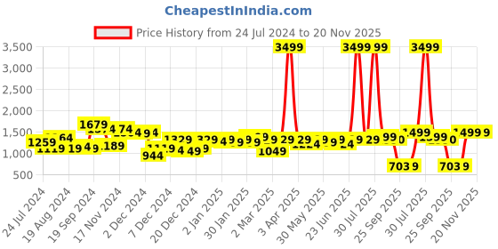 myntra.com CURVE BY KASSUALLY Plus Size Pink One Shoulder Pleated Maxi Dress curve by kassually Price History Graph from 24 Jul 2024 to 19 Nov 2025