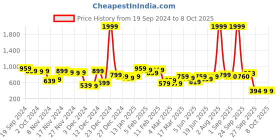 myntra.com CURVE BY KASSUALLY Plus Size Print & Colourblock Satin Shirt Mini Dress curve by kassually Price History Graph from 19 Sep 2024 to 4 Oct 2025