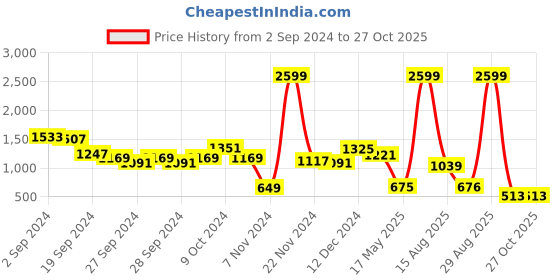 myntra.com CURVE BY KASSUALLY Plus Size Puff Sleeve Midi Dress curve by kassually Price History Graph from 2 Sep 2024 to 26 Oct 2025