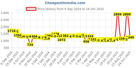 myntra.com CURVE BY KASSUALLY Plus Size Puff Sleeve Sheath Midi Dress curve by kassually Price History Graph from 6 Sep 2024 to 30 Aug 2025
