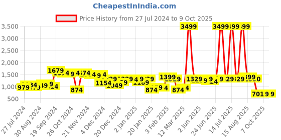 myntra.com CURVE BY KASSUALLY Plus Size Purple One Shoulder Pleated Maxi Dress curve by kassually Price History Graph from 27 Jul 2024 to 4 Oct 2025