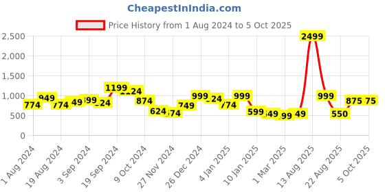 myntra.com CURVE BY KASSUALLY Plus Size Red Floral Printed Ruffled Georgette Wrap Midi Dress curve by kassually Price History Graph from 1 Aug 2024 to 4 Oct 2025