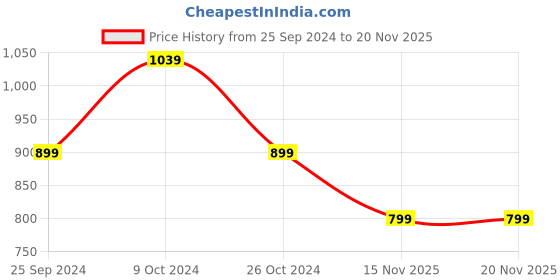 myntra.com CURVE BY KASSUALLY Plus Size Relaxed Pleatted sleeves Casual Shirt curve by kassually Price History Graph from 25 Sep 2024 to 19 Nov 2025