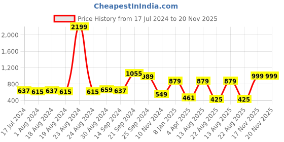 myntra.com CURVE BY KASSUALLY Plus Size Round Neck Knee Length Bodycon Mini Dress curve by kassually Price History Graph from 17 Jul 2024 to 20 Nov 2025