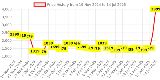 myntra.com CURVE BY KASSUALLY Plus Size Self Design Pleated ShirtShirt With Trouser curve by kassually Price History Graph from 19 Nov 2024 to 14 Jul 2025