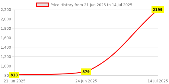 myntra.com CURVE BY KASSUALLY Plus Size Self Design Puff Sleeve Georgette Top curve by kassually Price History Graph from 21 Jun 2025 to 14 Jul 2025