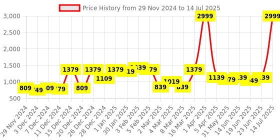myntra.com CURVE BY KASSUALLY Plus Size Self Design Sleeveless Pleated Crop Top With Trouser curve by kassually Price History Graph from 29 Nov 2024 to 14 Jul 2025