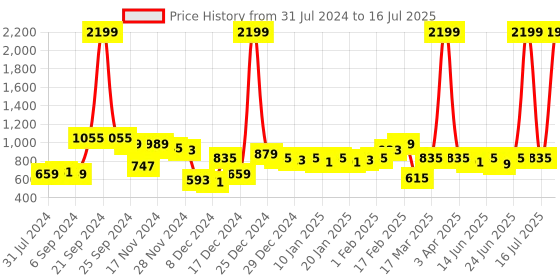 myntra.com CURVE BY KASSUALLY Plus Size Self Designed Cuffed Sleeves Smocked Georgette Peplum Top curve by kassually Price History Graph from 31 Jul 2024 to 16 Jul 2025