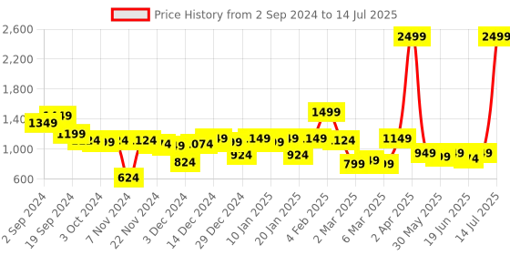 myntra.com CURVE BY KASSUALLY Plus Size Shoulder Strap A-Line Mini Dress curve by kassually Price History Graph from 2 Sep 2024 to 14 Jul 2025