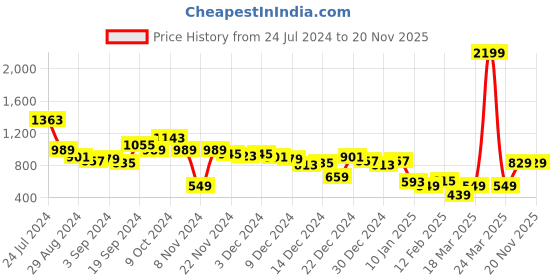 myntra.com CURVE BY KASSUALLY Plus Size Shoulder Straps Wrap Dress curve by kassually Price History Graph from 24 Jul 2024 to 18 Nov 2025