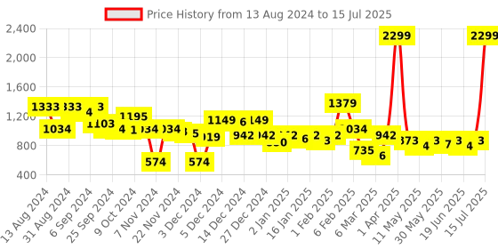 myntra.com CURVE BY KASSUALLY Plus Size Smocked Fit & Flare Dress curve by kassually Price History Graph from 13 Aug 2024 to 15 Jul 2025