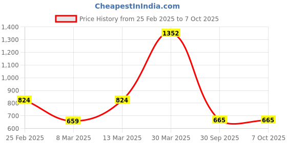 myntra.com CURVE BY KASSUALLY Plus Size Smocked Velvet Crop Top curve by kassually Price History Graph from 25 Feb 2025 to 7 Oct 2025